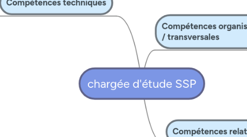 Mind Map: chargée d'étude SSP