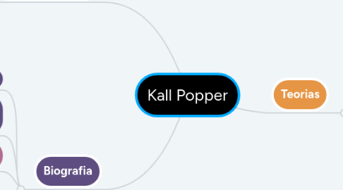 Mind Map: Kall Popper