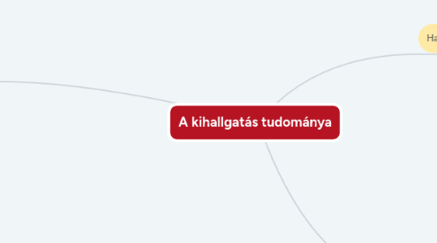 Mind Map: A kihallgatás tudománya