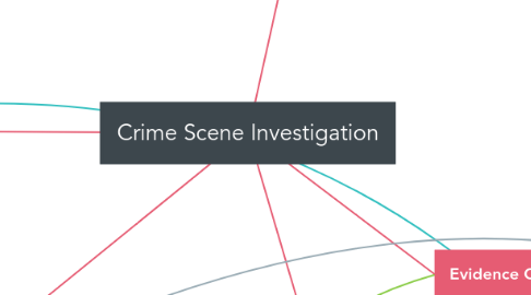 Mind Map: Crime Scene Investigation