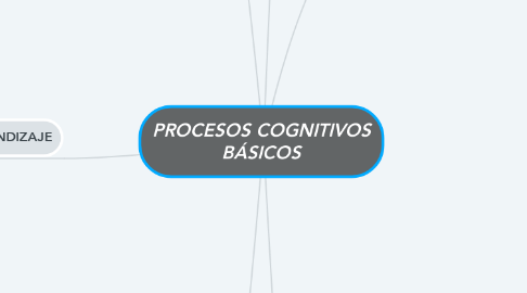 Mind Map: PROCESOS COGNITIVOS BÁSICOS
