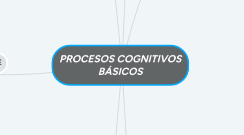 Mind Map: PROCESOS COGNITIVOS BÁSICOS