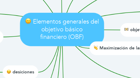 Mind Map: Elementos generales del objetivo básico financiero (OBF)