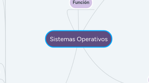 Mind Map: Sistemas Operativos