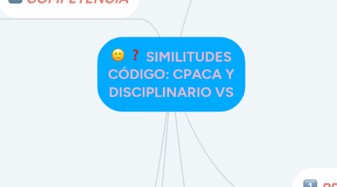 Mind Map: SIMILITUDES CÓDIGO: CPACA Y DISCIPLINARIO VS