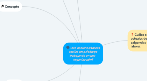 Mind Map: Qué acciones/tareas realiza un psicólogo trabajando en una organización?