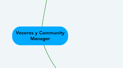 Mind Map: Voceros y Community Manager