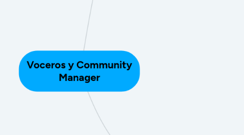 Mind Map: Voceros y Community Manager