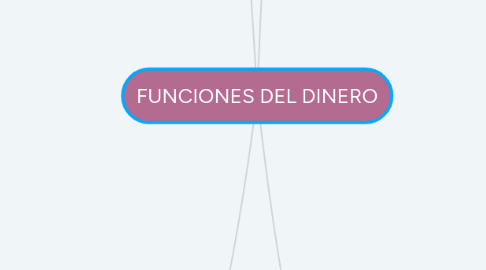 Mind Map: FUNCIONES DEL DINERO