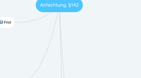 Mind Map: Anfechtung, §142