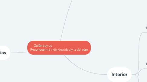 Mind Map: Quién soy yo Reconocer mi individualidad y la del otro
