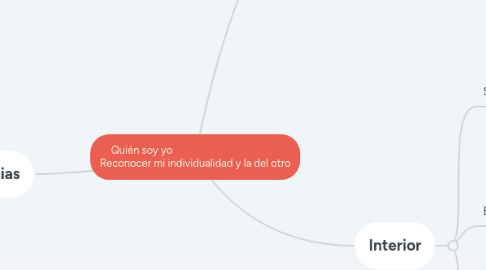 Mind Map: Quién soy yo                                          Reconocer mi individualidad y la del otro