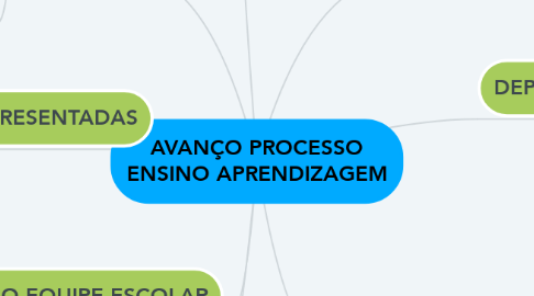 Mind Map: AVANÇO PROCESSO ENSINO APRENDIZAGEM