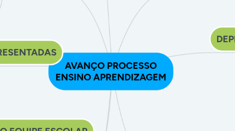 Mind Map: AVANÇO PROCESSO ENSINO APRENDIZAGEM