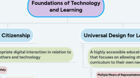 Mind Map: Foundations of Technology and Learning