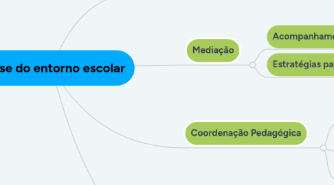 Mind Map: Análise do entorno escolar