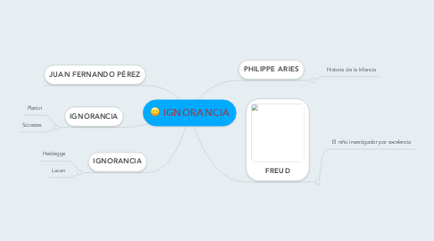 Mind Map: IGNORANCIA