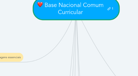 Mind Map: Base Nacional Comum Curricular