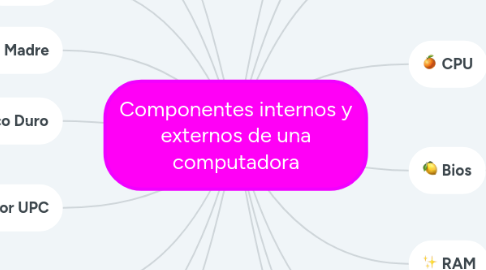 Mind Map: Componentes internos y externos de una computadora