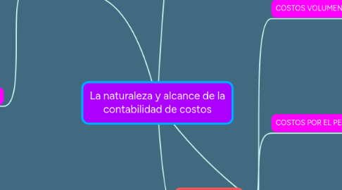 Mind Map: La naturaleza y alcance de la contabilidad de costos