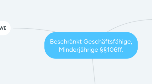 Mind Map: Beschränkt Geschäftsfähige, Minderjährige §§106ff.