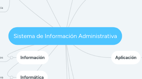 Mind Map: Sistema de Información Administrativa