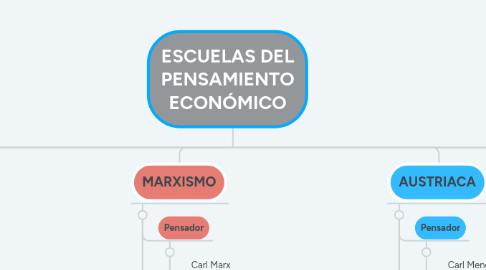 Mind Map: ESCUELAS DEL PENSAMIENTO ECONÓMICO