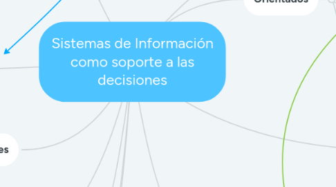 Mind Map: Sistemas de Información como soporte a las decisiones