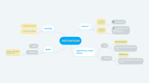 Mind Map: MOTIVATION