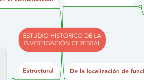 Mind Map: ESTUDIO HISTÓRICO DE LA INVESTIGACIÓN CEREBRAL