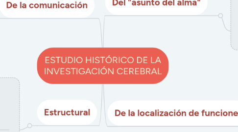 Mind Map: ESTUDIO HISTÓRICO DE LA INVESTIGACIÓN CEREBRAL