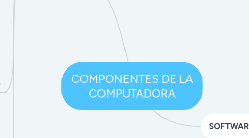 Mind Map: COMPONENTES DE LA COMPUTADORA