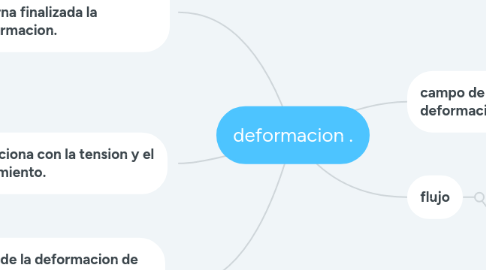 Mind Map: deformacion .