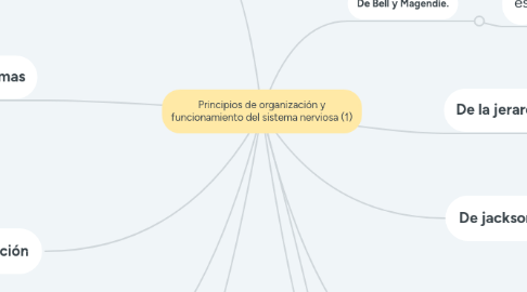 Mind Map: Principios de organización y funcionamiento del sistema nerviosa (1)