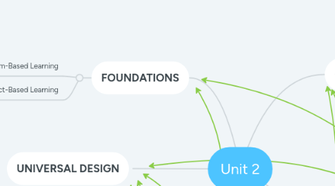 Mind Map: Unit 2