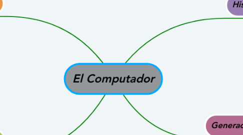 Mind Map: El Computador