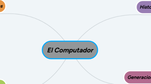 Mind Map: El Computador