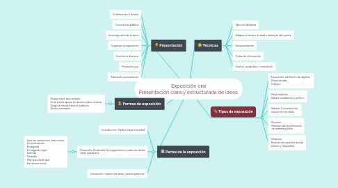 Mind Map: Exposición oral Presentación clara y estructurada de ideas.