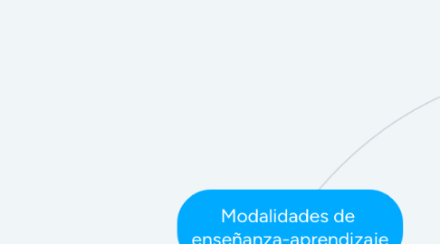 Mind Map: Modalidades de enseñanza-aprendizaje