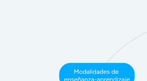 Mind Map: Modalidades de  enseñanza-aprendizaje