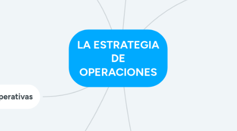 Mind Map: LA ESTRATEGIA DE OPERACIONES