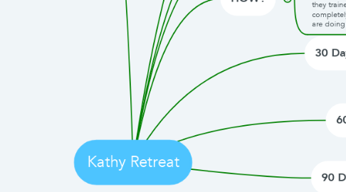 Mind Map: Kathy Retreat