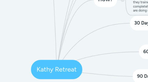 Mind Map: Kathy Retreat