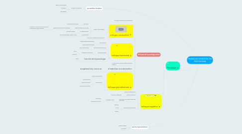 Mind Map: MODELOS TEÓRICOS EN PSICOLOGIA