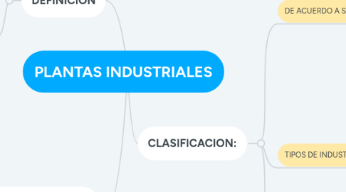 Mind Map: PLANTAS INDUSTRIALES