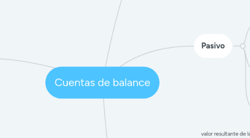 Mind Map: Cuentas de balance