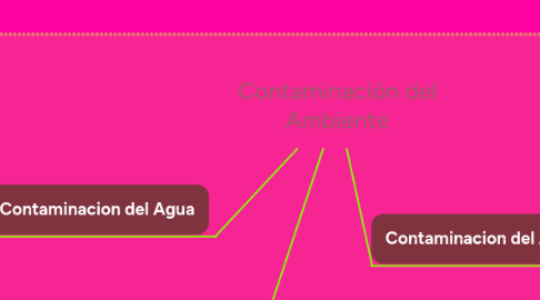 Mind Map: Contaminación del Ambiente