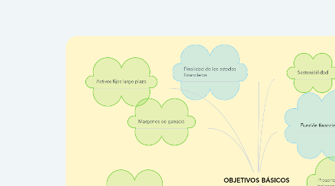 Mind Map: OBJETIVOS BÁSICOS FINANCIEROS