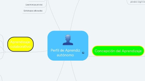 Mind Map: Perfil de Aprendiz autónomo