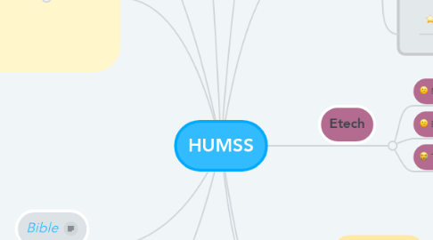 Mind Map: HUMSS